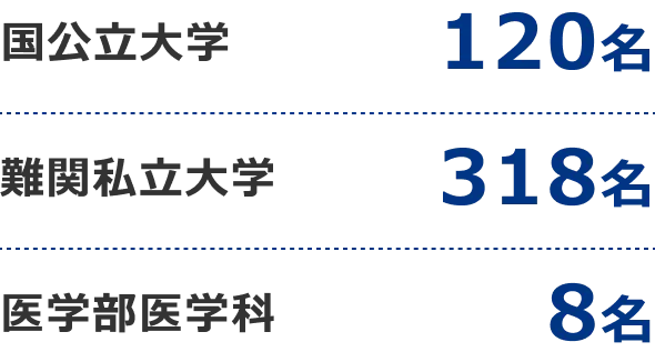 国立大学 120名 難関私立大学 318名 医学部医学科 8名