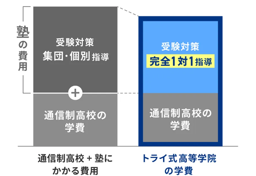 一般的な通信制高校ではサポートは別費用になることも