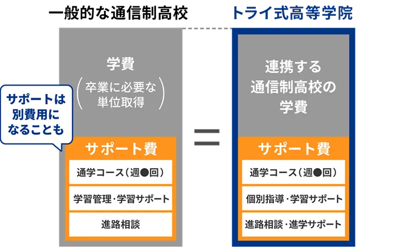 一般的な通信制高校ではサポートは別費用になることも