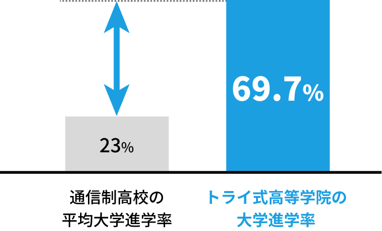 通信制高校の平均大学進学率23% トライ式高等学院の大学進学率69.7%