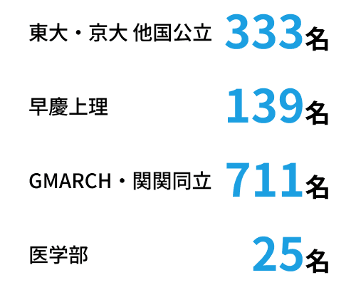 東大・京大 他国公立333名 早慶上理139名 GMARCH・関関同立711名 医学部 医学科25名