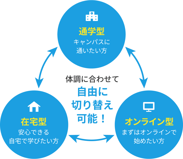 体調に合わせて自由に切り替え可能！