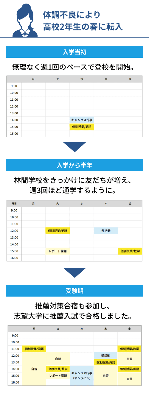 体調不良により高校2年生の春に転入 入学当初 無理なく週1回のペースで登校を開始。 入学から半年 林間学校をきっかけに友だちが増え、週3回ほど通学するように。 受験期 推薦対策合宿も参加し、志望大学に推薦入試で合格しました。